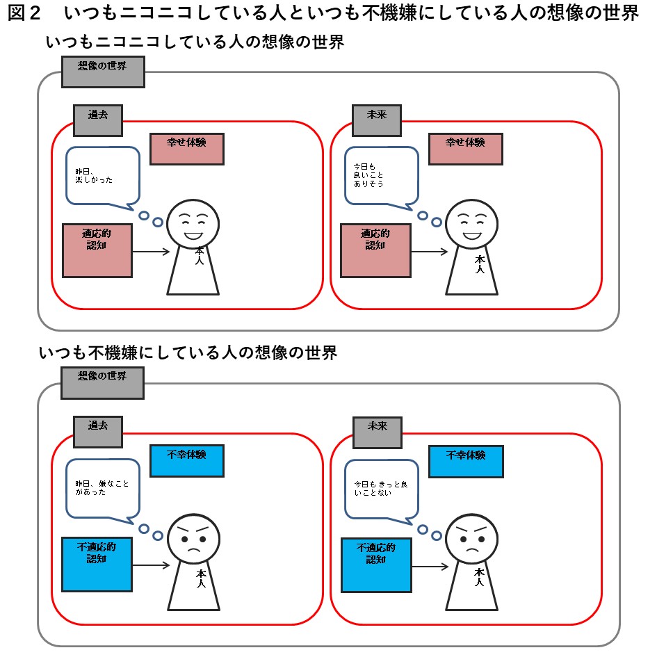 札幌　カウンセリング　こころの相談所　ブログ　いつもニコニコしている人といつも不機嫌にしている人の想像の世界